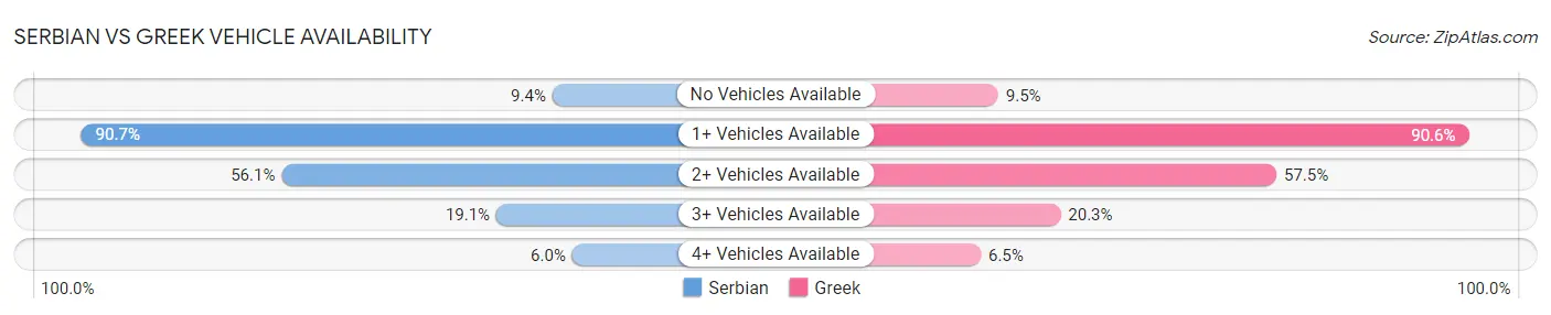 Serbian vs Greek Vehicle Availability
