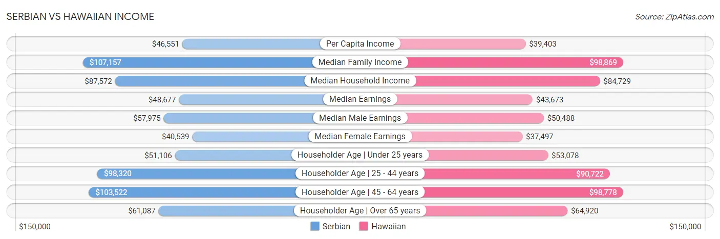 Serbian vs Hawaiian Income