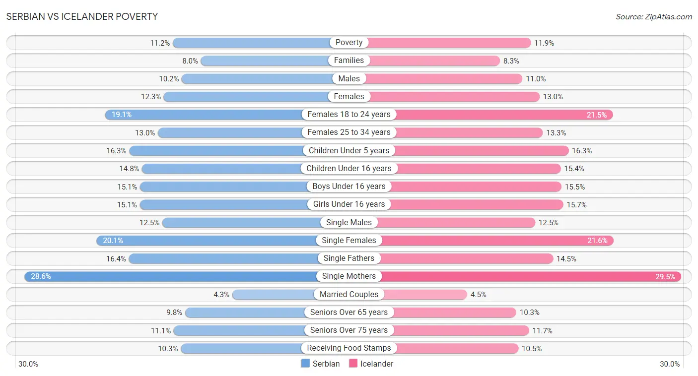 Serbian vs Icelander Poverty