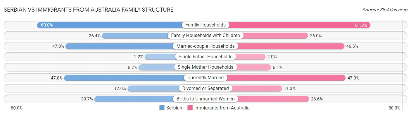 Serbian vs Immigrants from Australia Family Structure