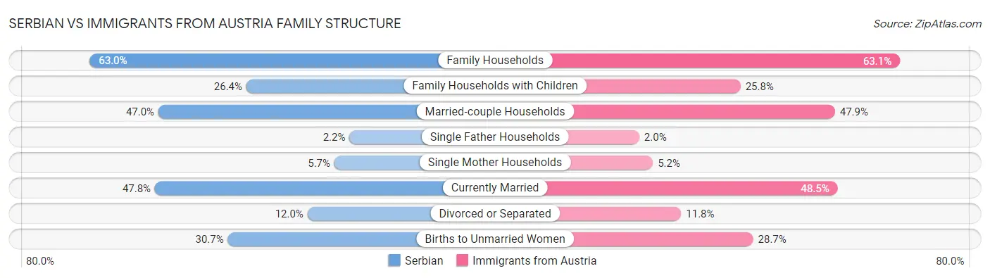 Serbian vs Immigrants from Austria Family Structure