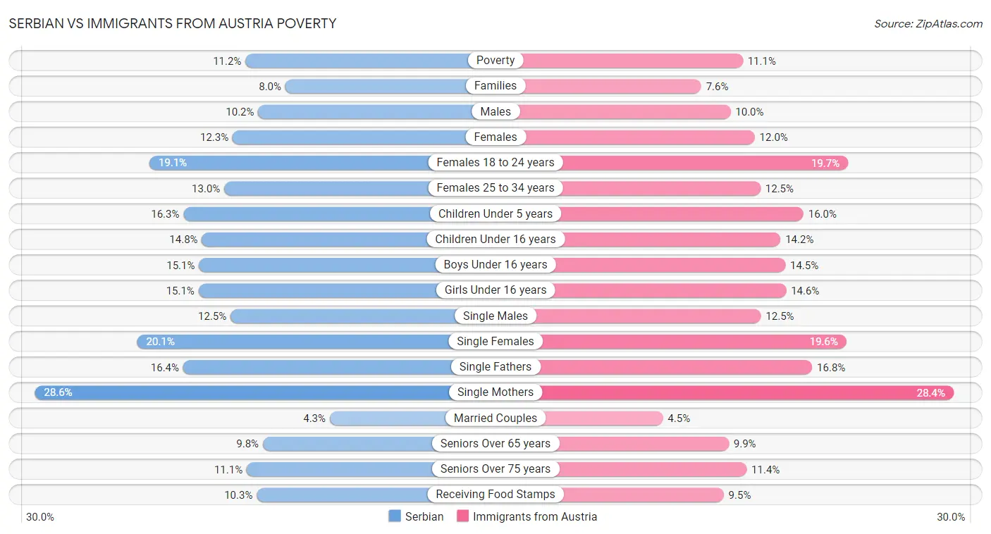 Serbian vs Immigrants from Austria Poverty