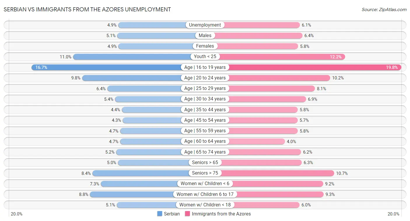 Serbian vs Immigrants from the Azores Unemployment