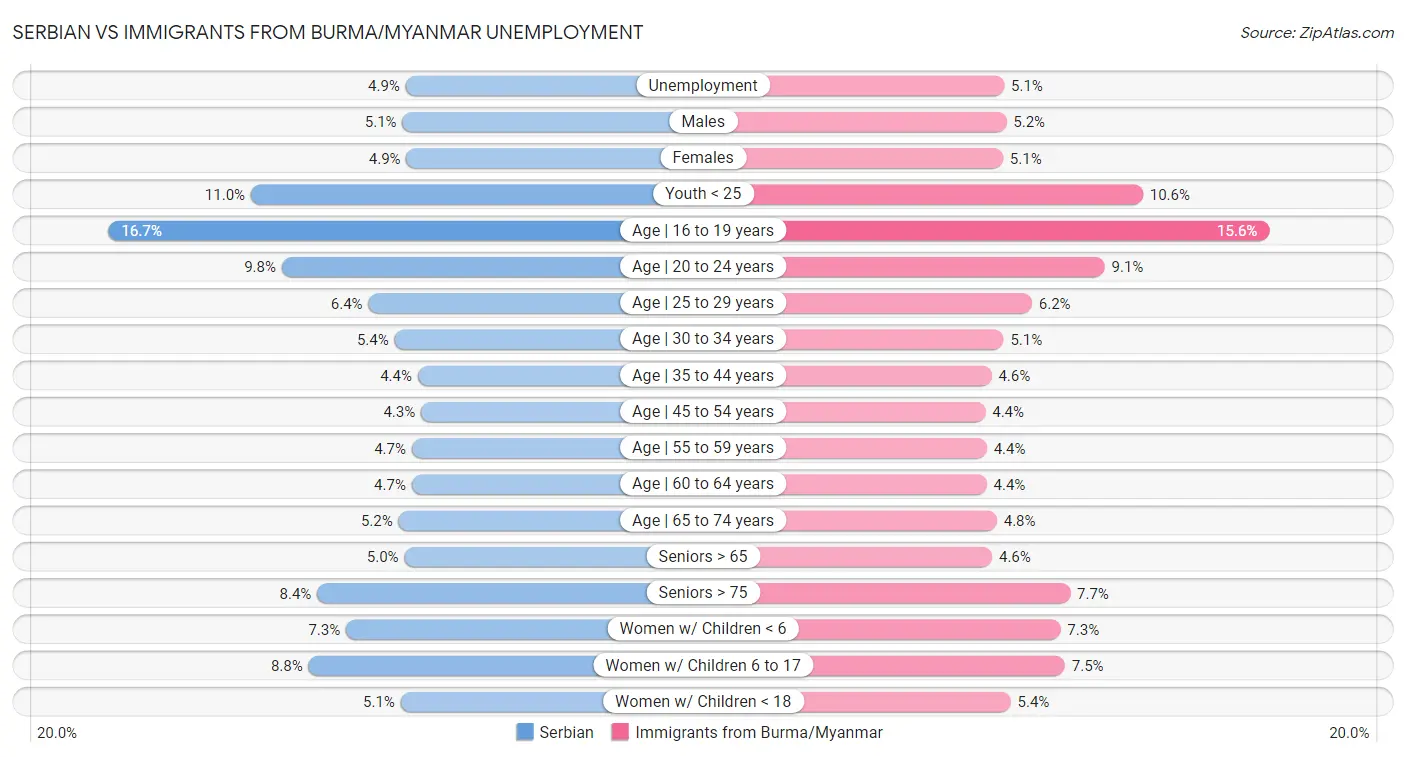 Serbian vs Immigrants from Burma/Myanmar Unemployment