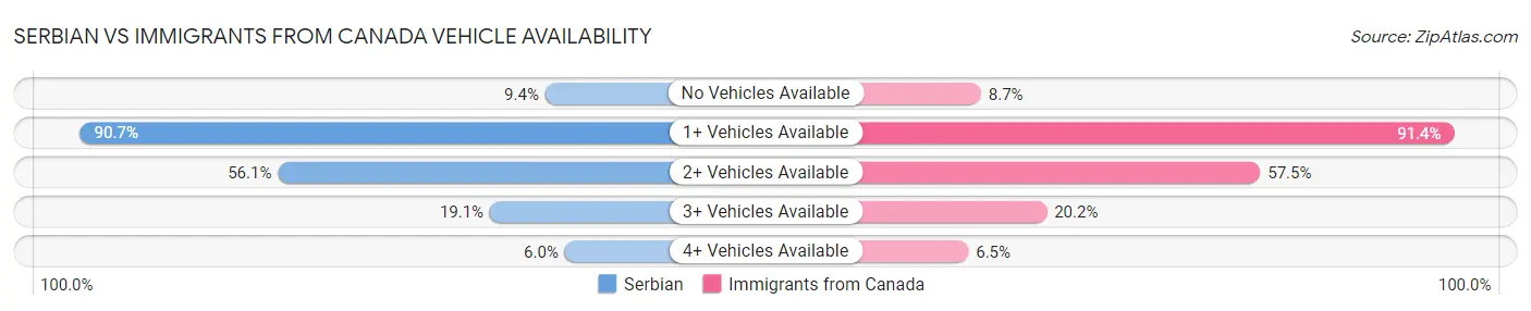 Serbian vs Immigrants from Canada Vehicle Availability