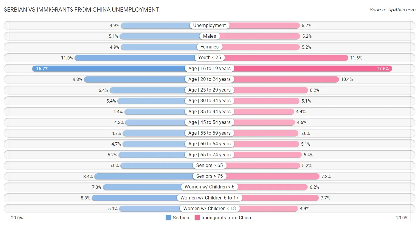 Serbian vs Immigrants from China Unemployment