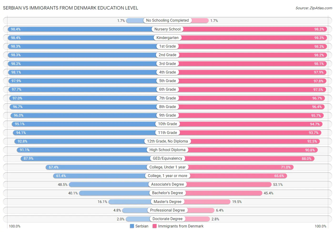 Serbian vs Immigrants from Denmark Education Level