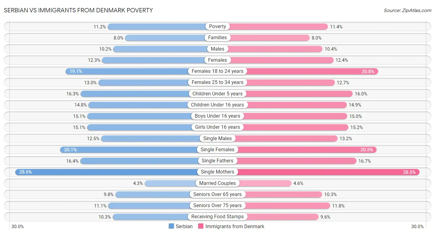 Serbian vs Immigrants from Denmark Poverty