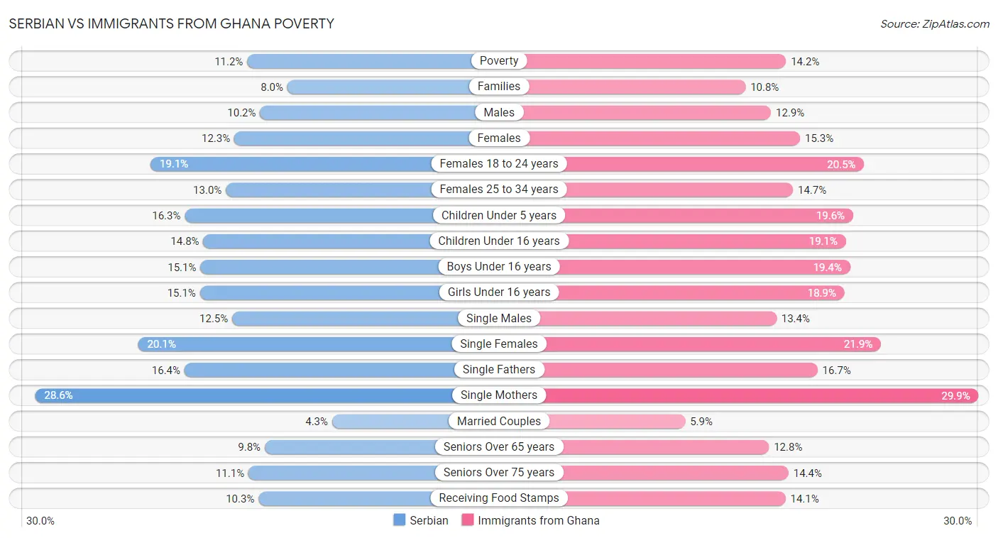 Serbian vs Immigrants from Ghana Poverty