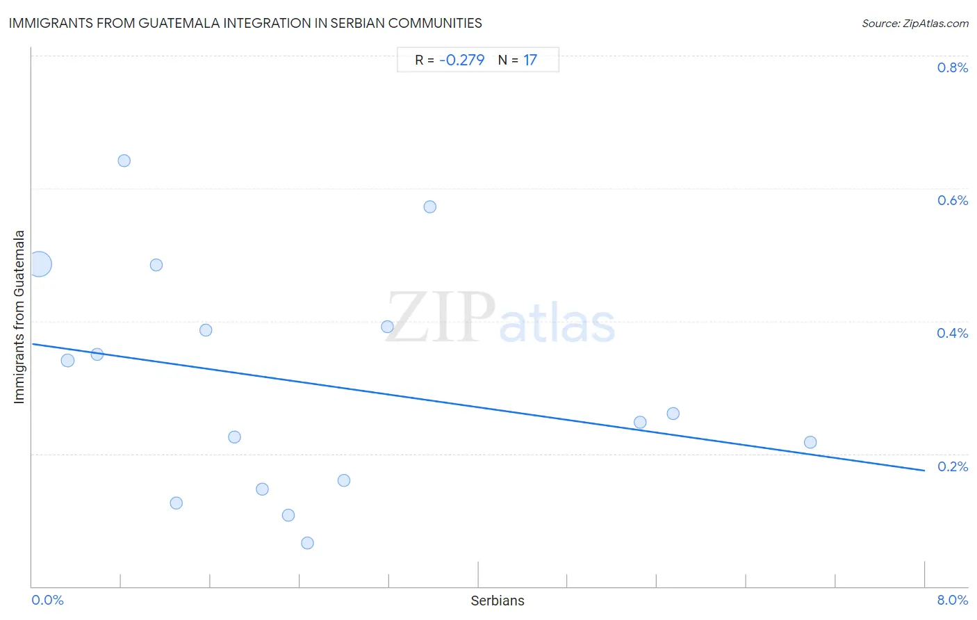 Serbian Integration in Immigrants from Guatemala Communities