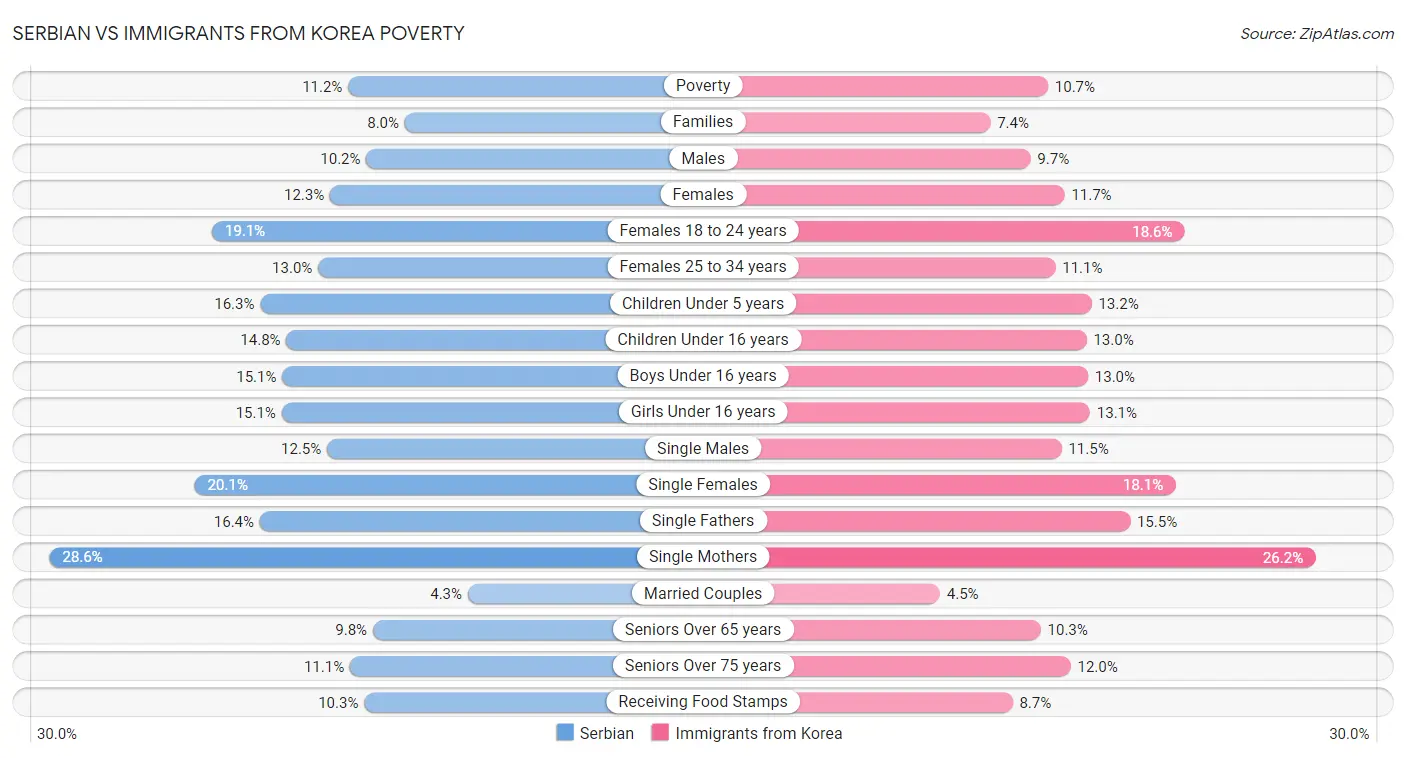Serbian vs Immigrants from Korea Poverty