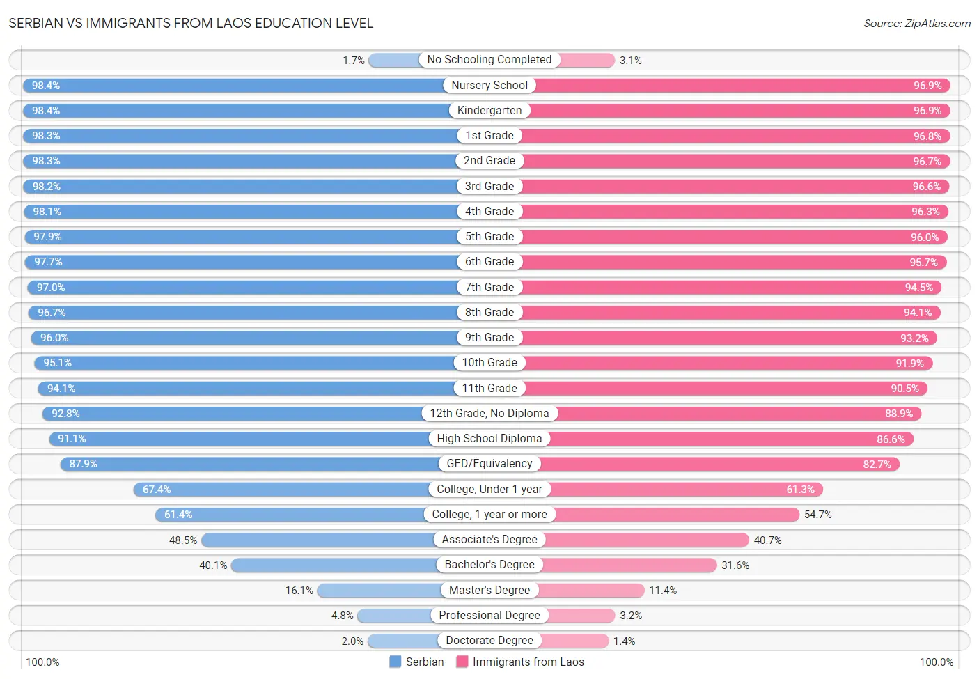 Serbian vs Immigrants from Laos Education Level