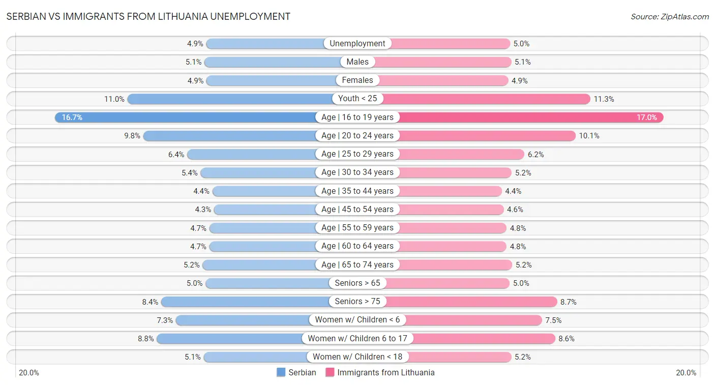 Serbian vs Immigrants from Lithuania Unemployment