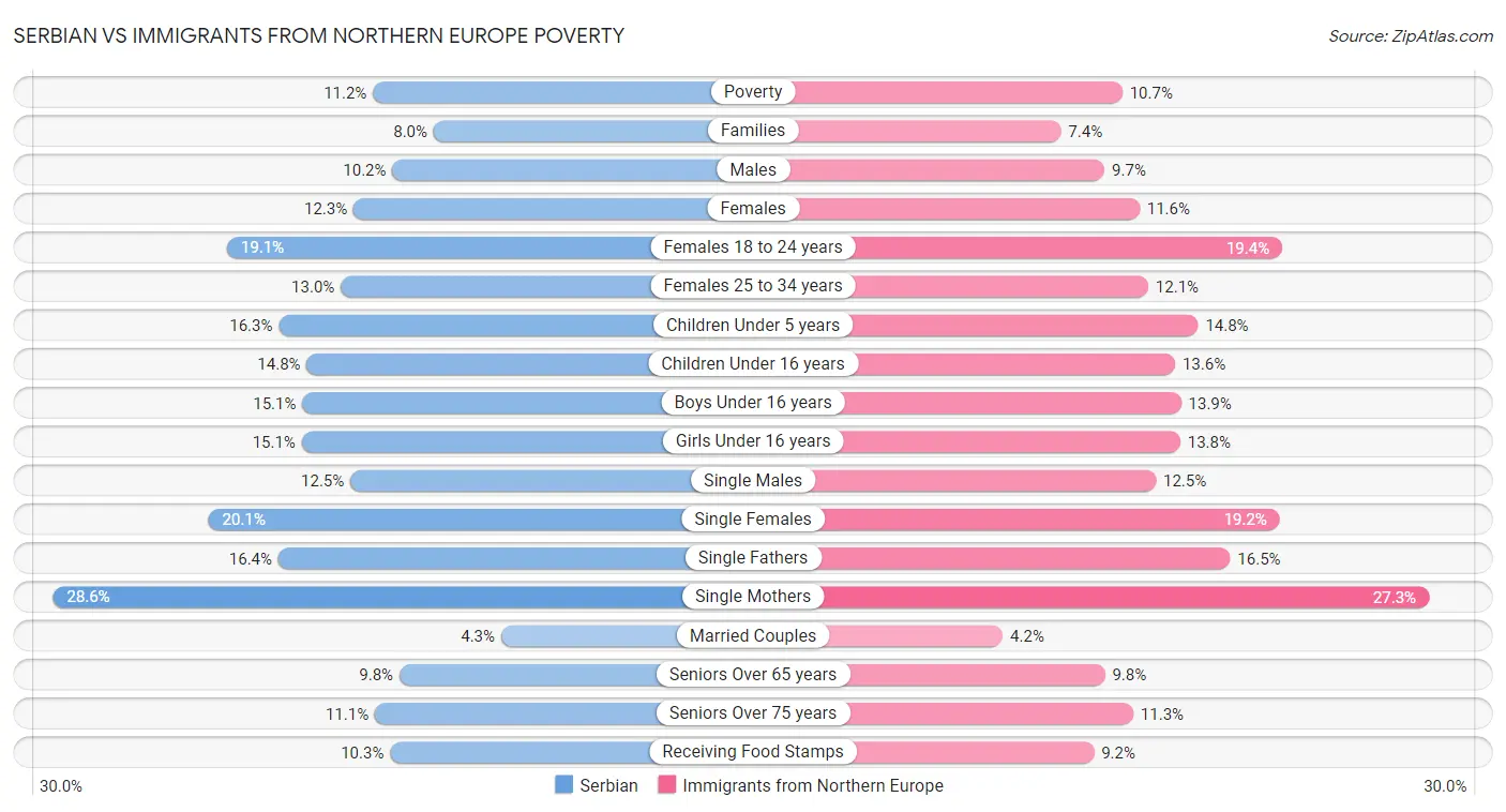 Serbian vs Immigrants from Northern Europe Poverty