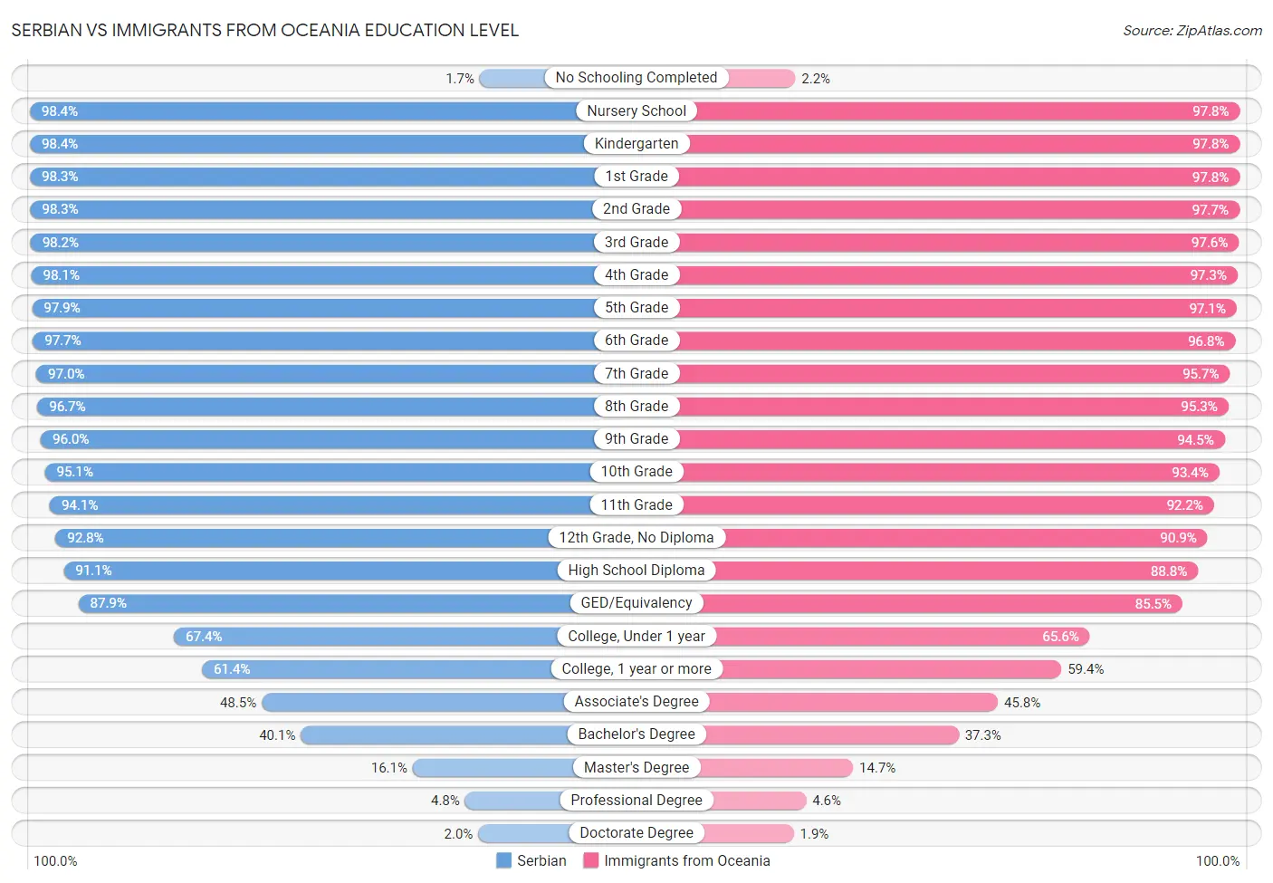 Serbian vs Immigrants from Oceania Education Level