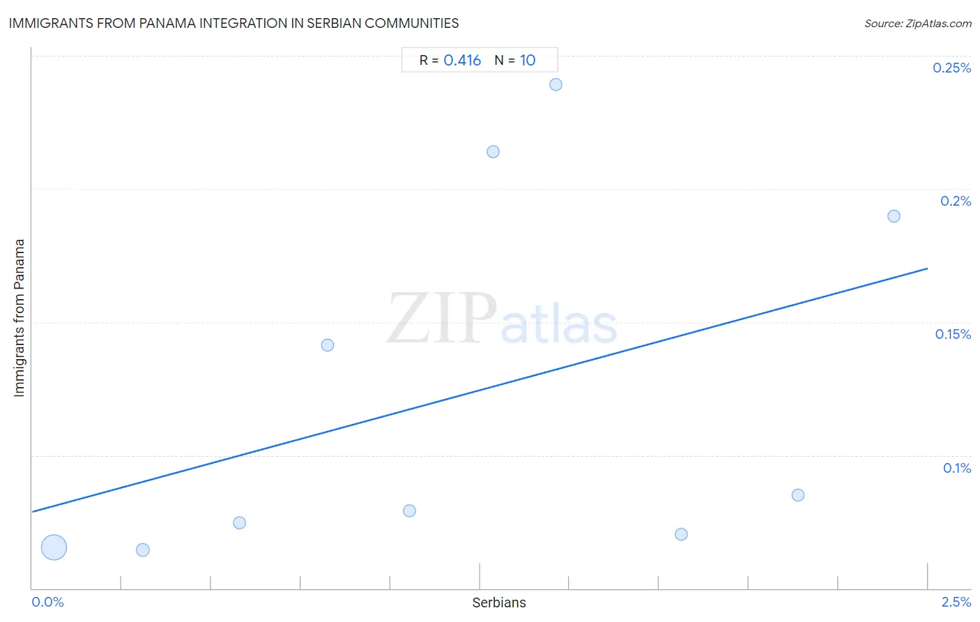 Serbian Integration in Immigrants from Panama Communities