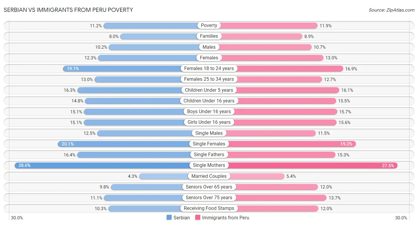 Serbian vs Immigrants from Peru Poverty