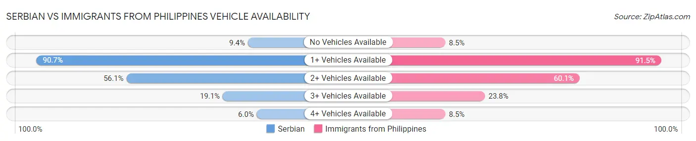 Serbian vs Immigrants from Philippines Vehicle Availability