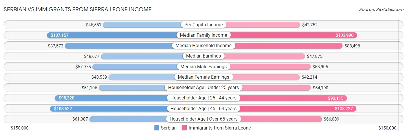 Serbian vs Immigrants from Sierra Leone Income