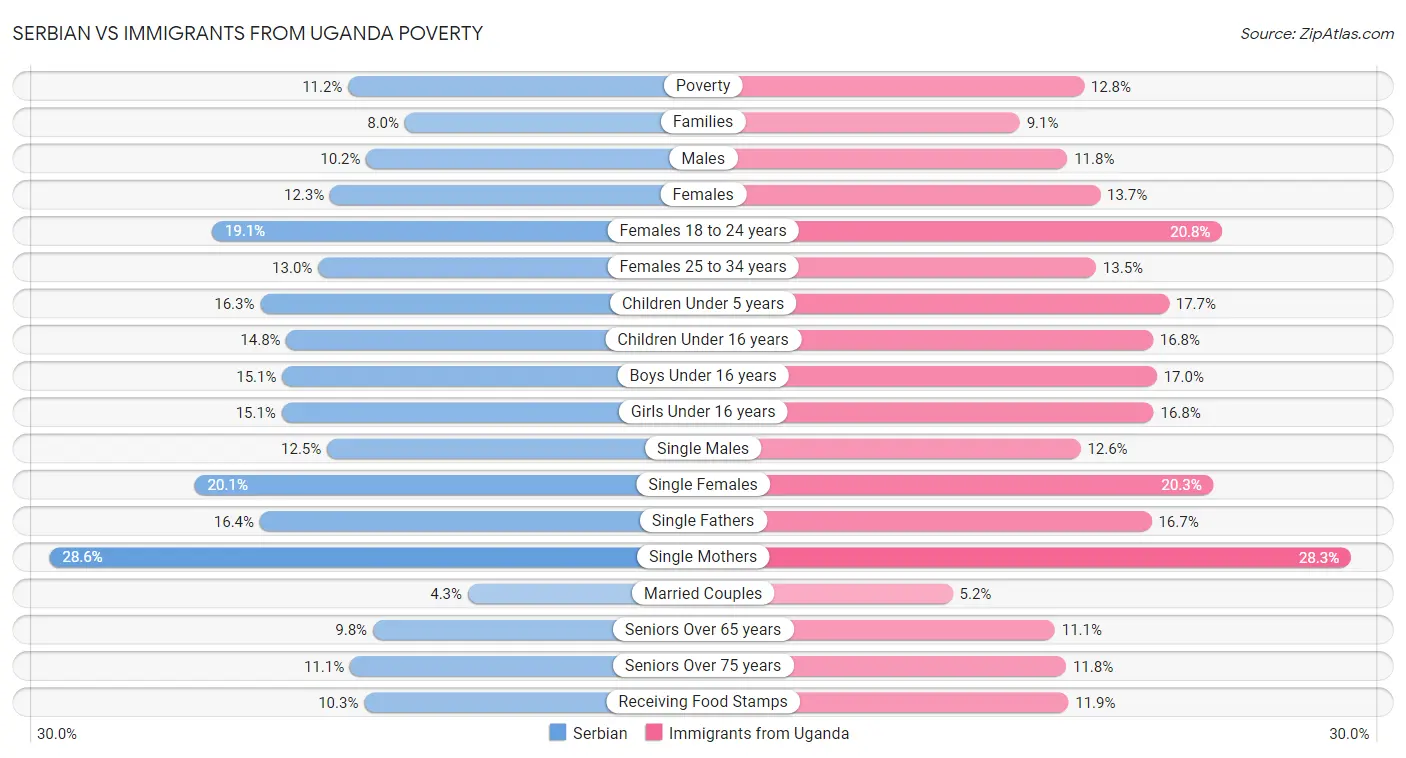 Serbian vs Immigrants from Uganda Poverty