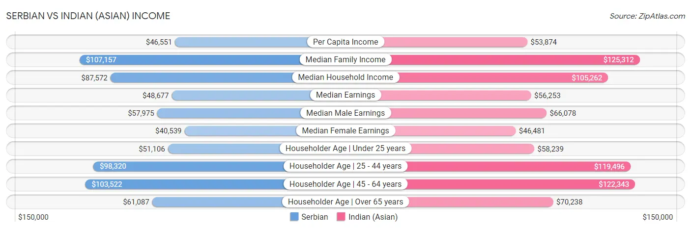 Serbian vs Indian (Asian) Income