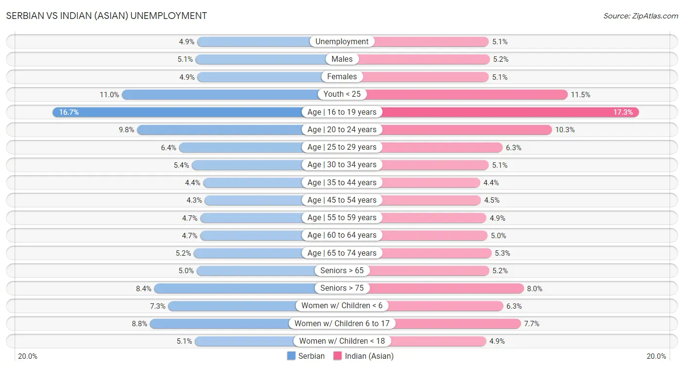 Serbian vs Indian (Asian) Unemployment