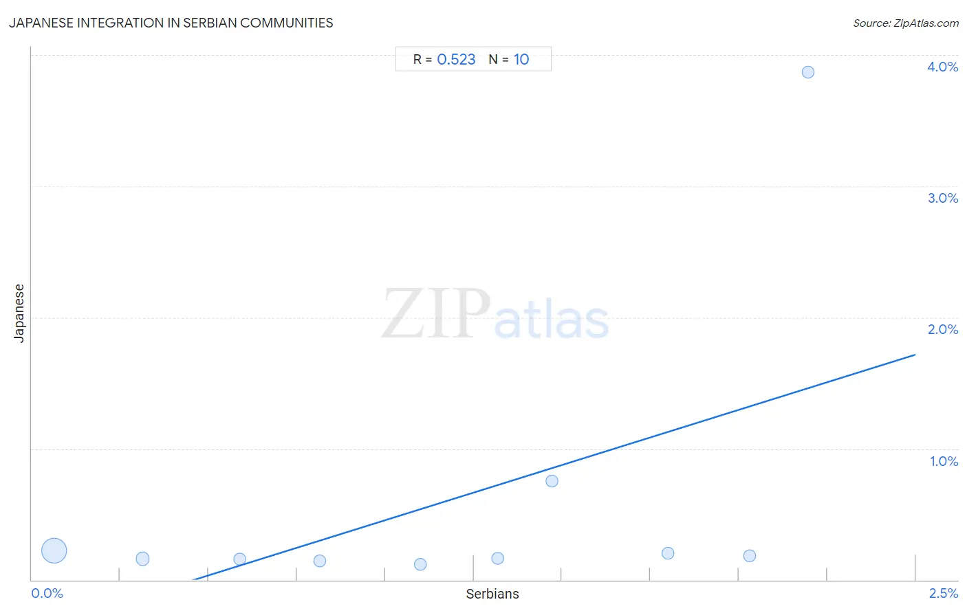 Serbian Integration in Japanese Communities