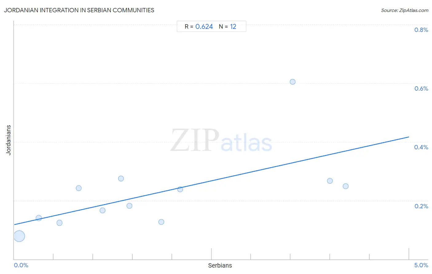 Serbian Integration in Jordanian Communities