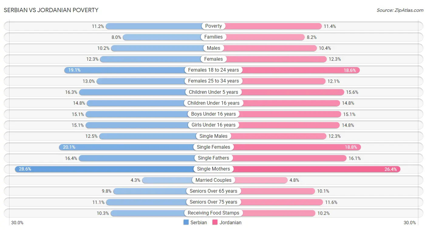 Serbian vs Jordanian Poverty