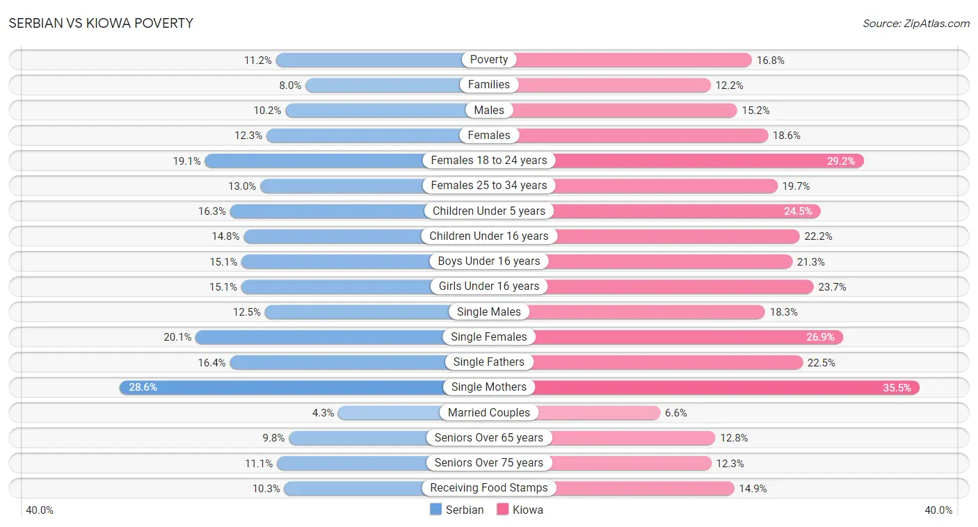 Serbian vs Kiowa Poverty