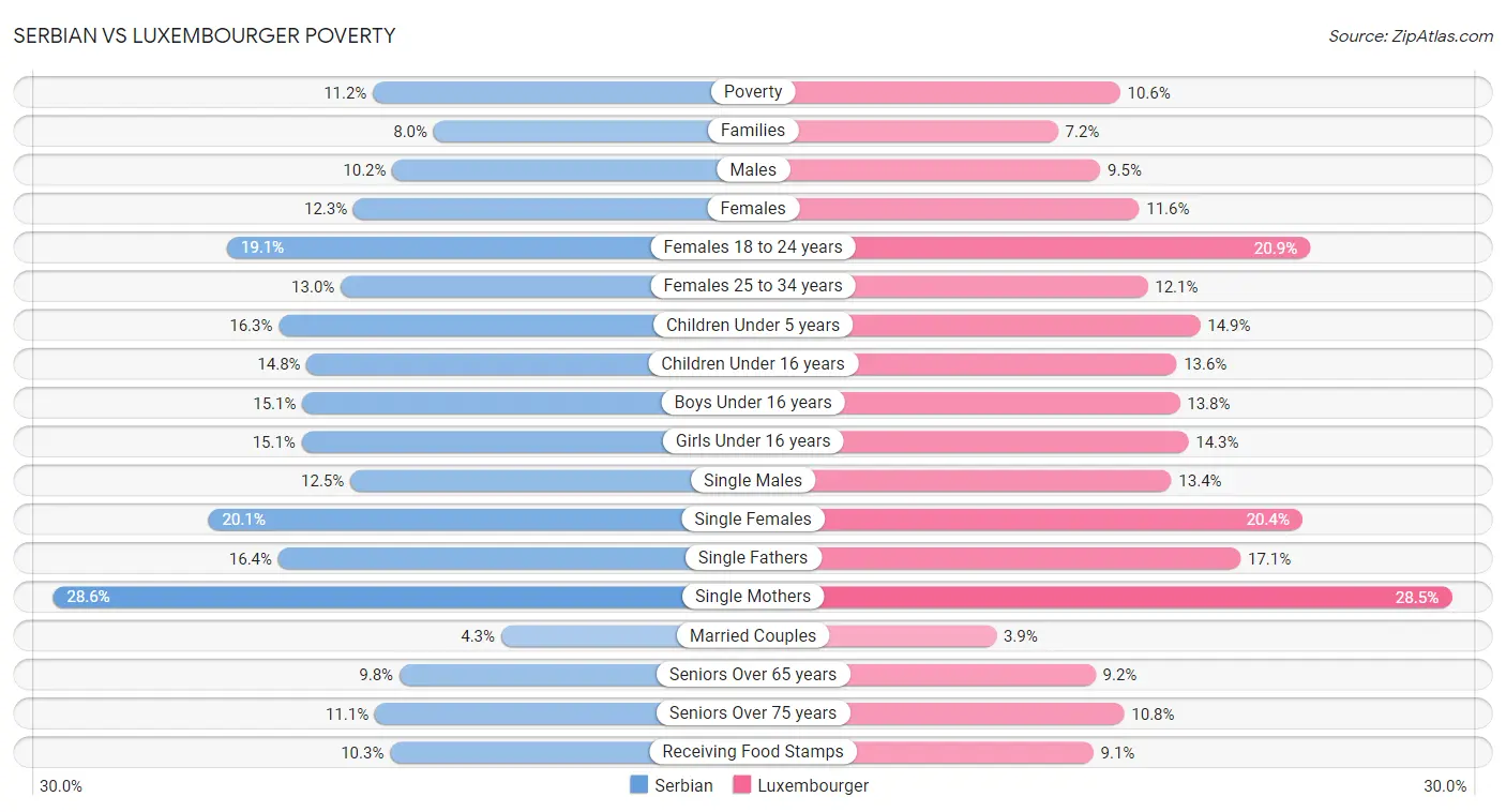 Serbian vs Luxembourger Poverty