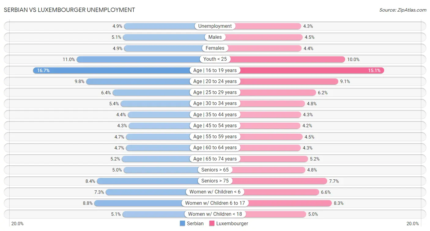 Serbian vs Luxembourger Unemployment