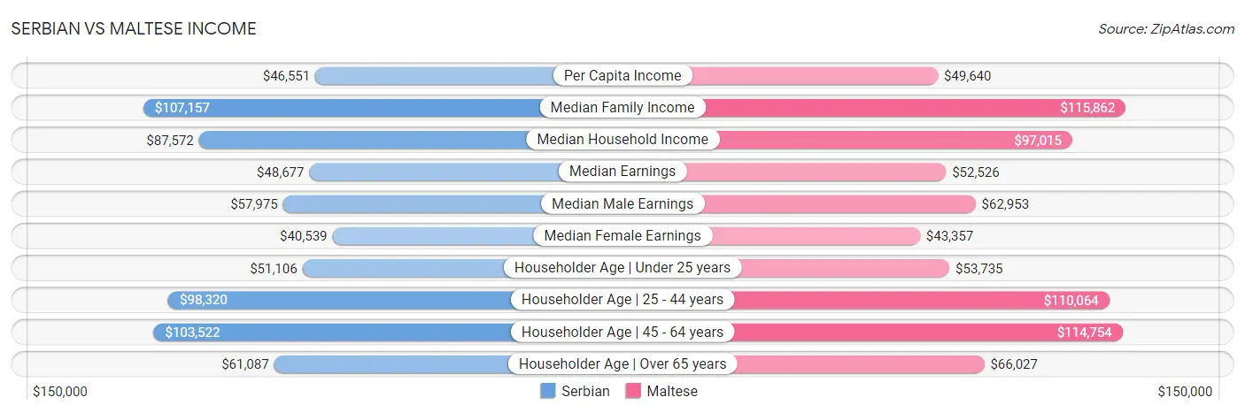 Serbian vs Maltese Income