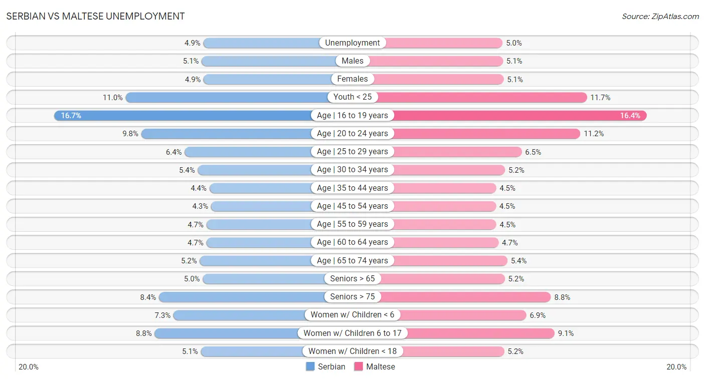 Serbian vs Maltese Unemployment