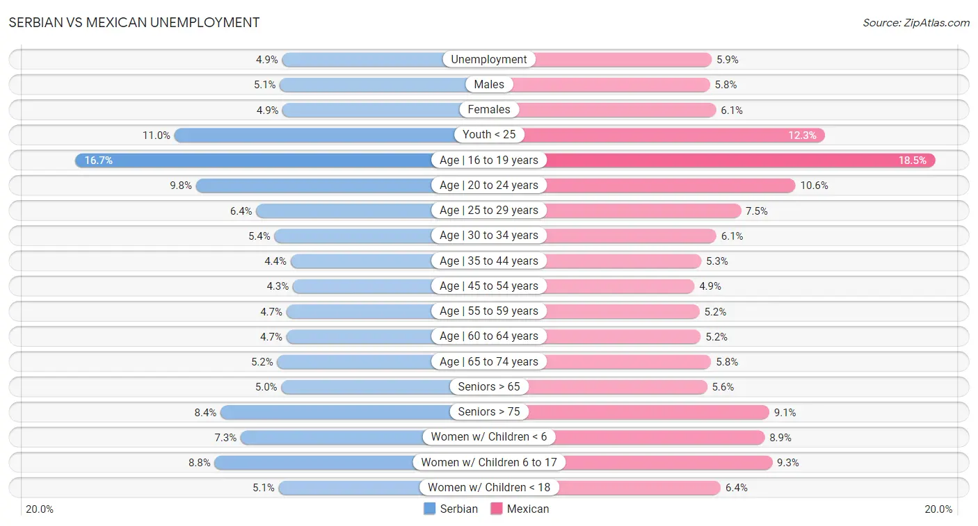 Serbian vs Mexican Unemployment