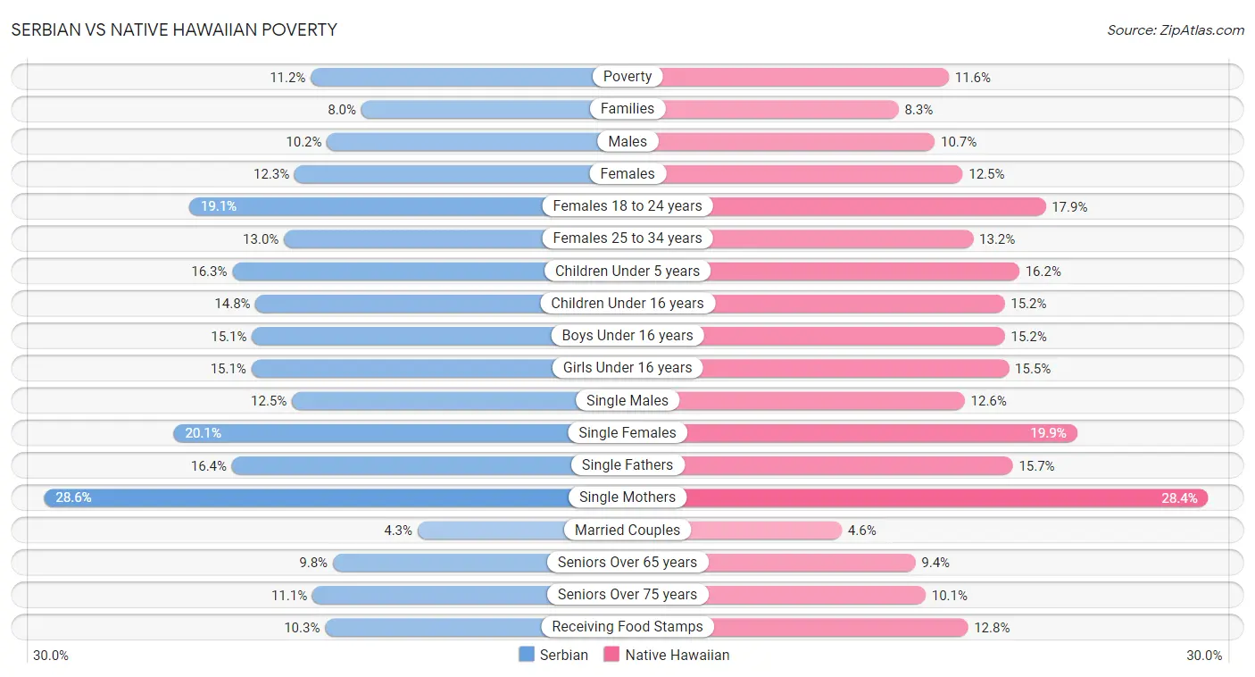 Serbian vs Native Hawaiian Poverty