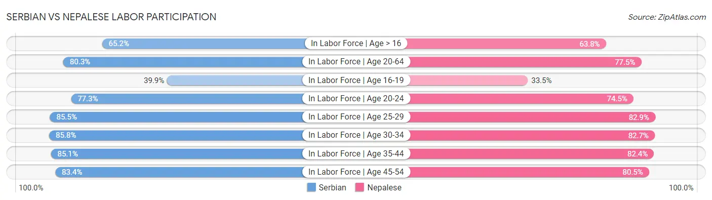 Serbian vs Nepalese Labor Participation