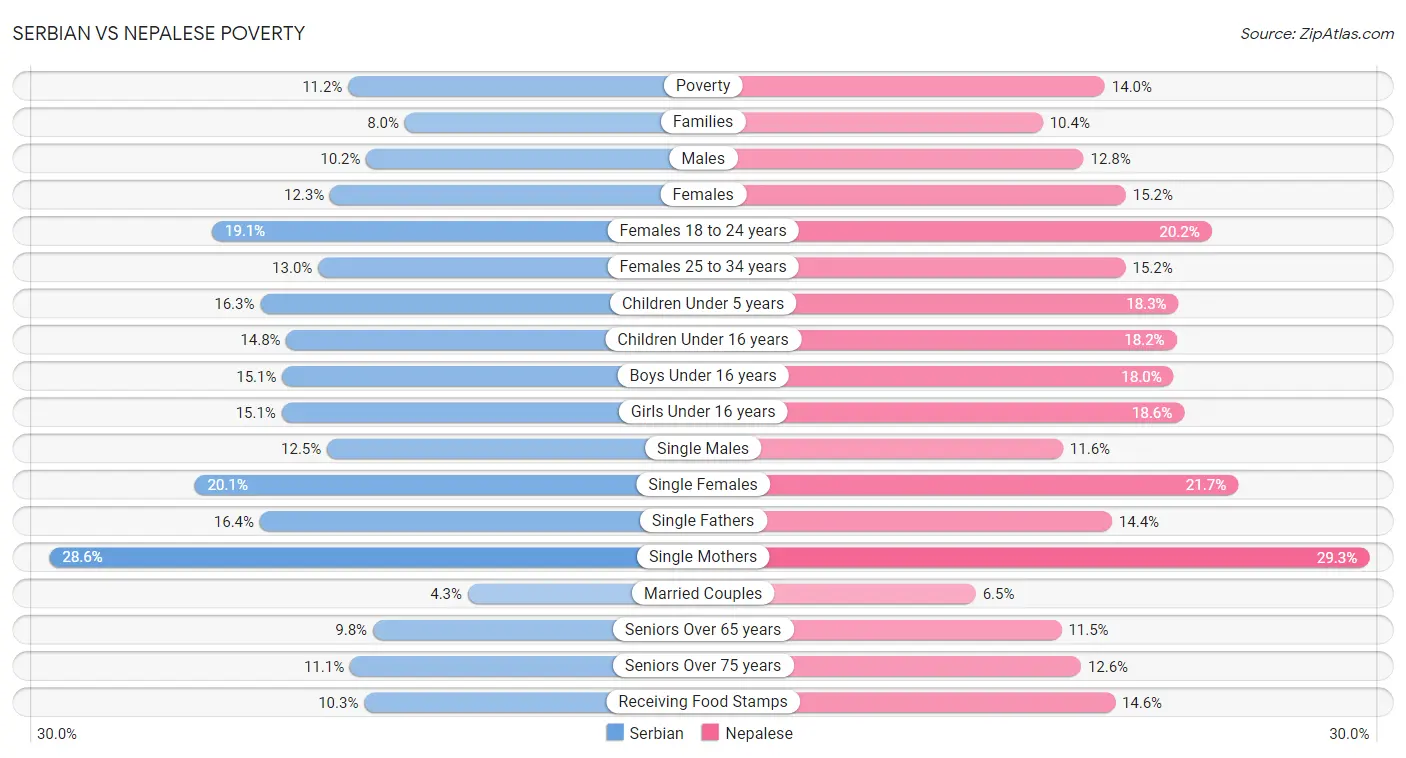 Serbian vs Nepalese Poverty