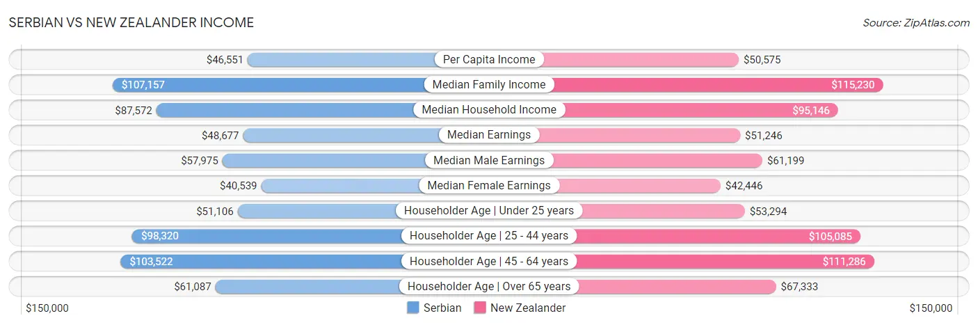 Serbian vs New Zealander Income