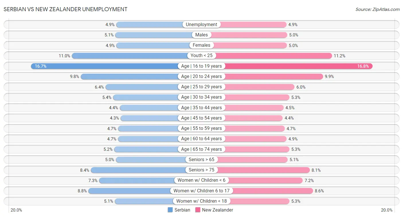 Serbian vs New Zealander Unemployment