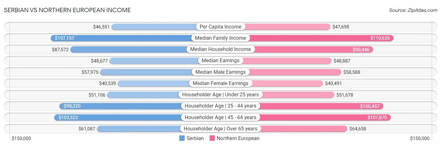 Serbian vs Northern European Income