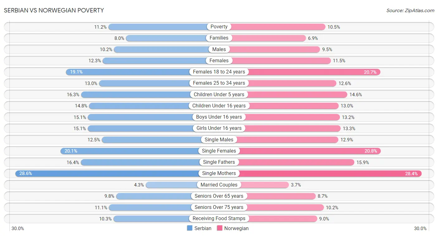 Serbian vs Norwegian Poverty