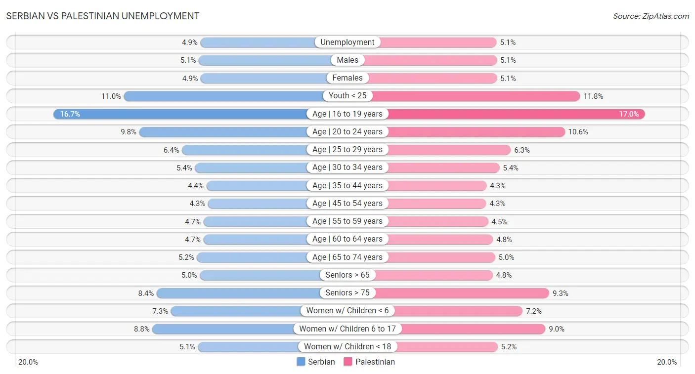 Serbian vs Palestinian Unemployment