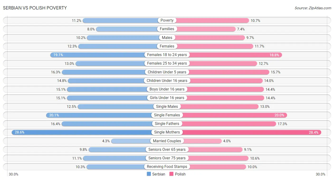 Serbian vs Polish Poverty