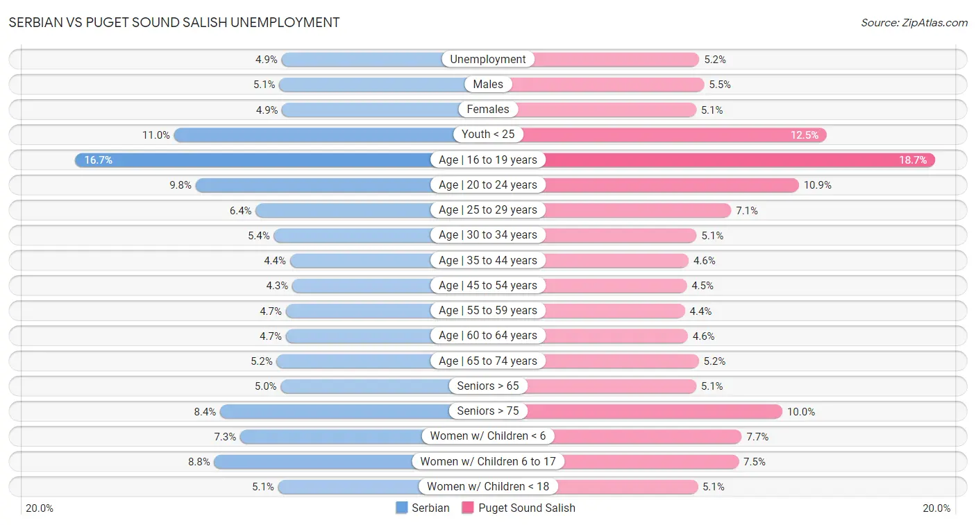 Serbian vs Puget Sound Salish Unemployment