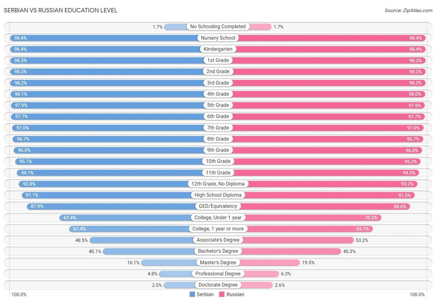 Serbian vs Russian Education Level