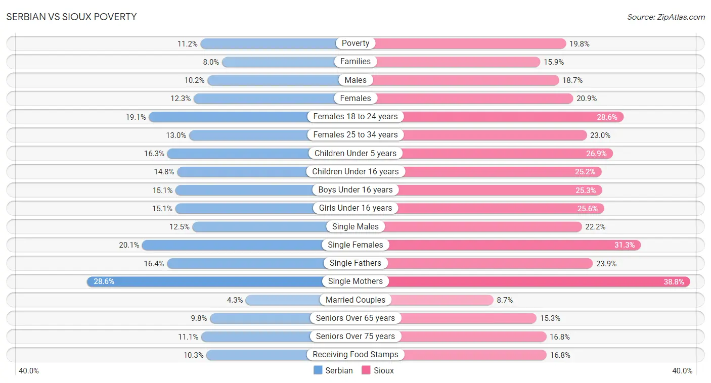 Serbian vs Sioux Poverty