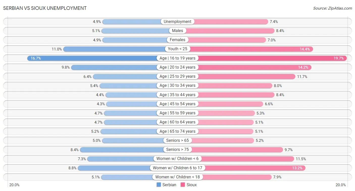 Serbian vs Sioux Unemployment