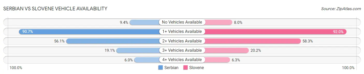 Serbian vs Slovene Vehicle Availability
