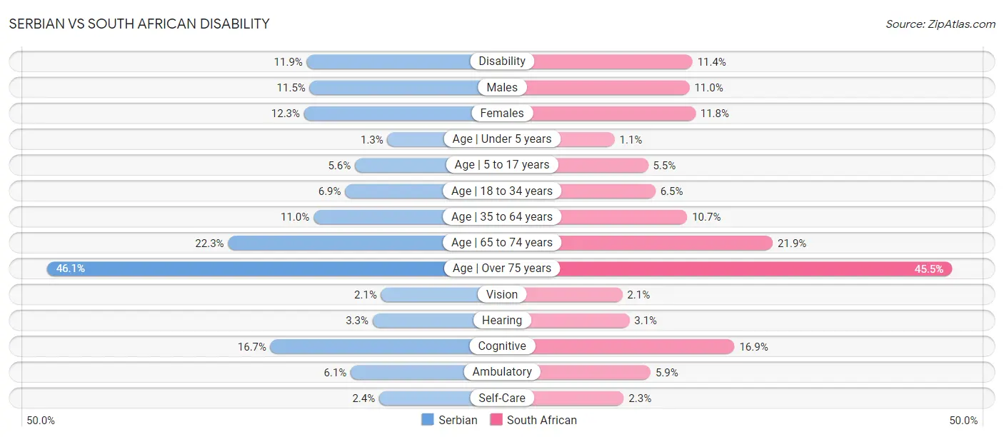 Serbian vs South African Disability
